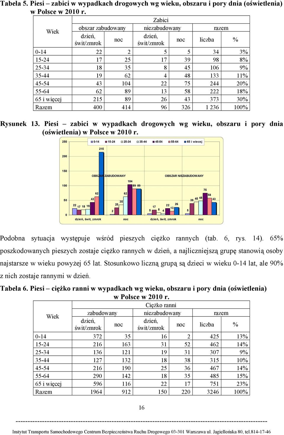 43 14 22 75 244 2% 55-64 62 89 13 58 222 18% 65 i więcej 215 89 26 43 373 3% Razem 4 414 96 326 1 236 1% Rysunek 13.