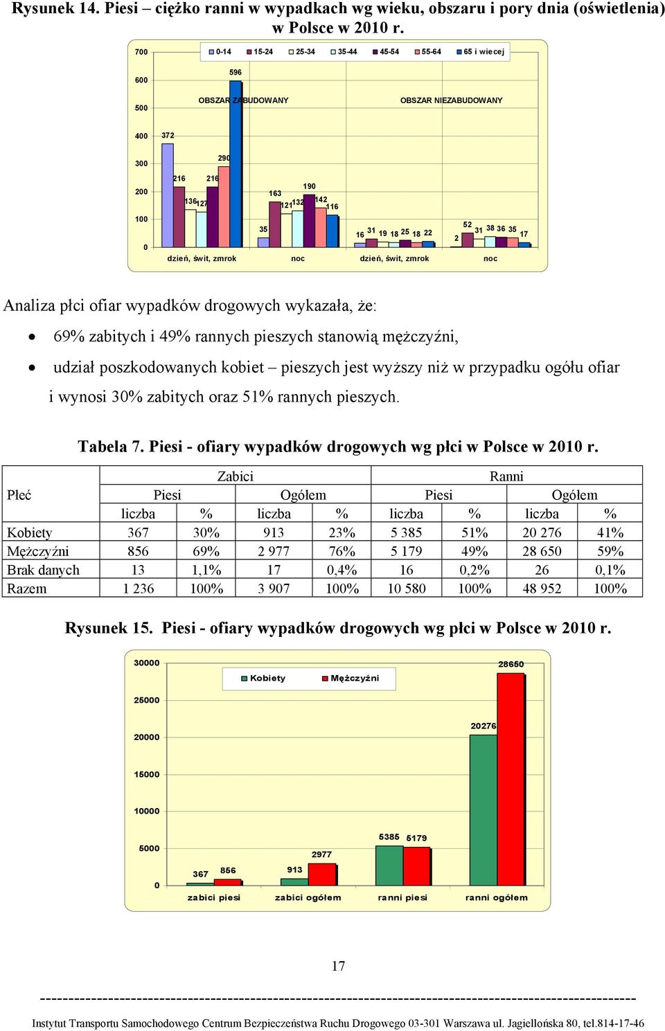 świt, zmrok noc dzień, świt, zmrok noc Analiza płci ofiar wypadków drogowych wykazała, że: 69% zabitych i 49% rannych pieszych stanowią mężczyźni, udział poszkodowanych kobiet pieszych jest wyższy