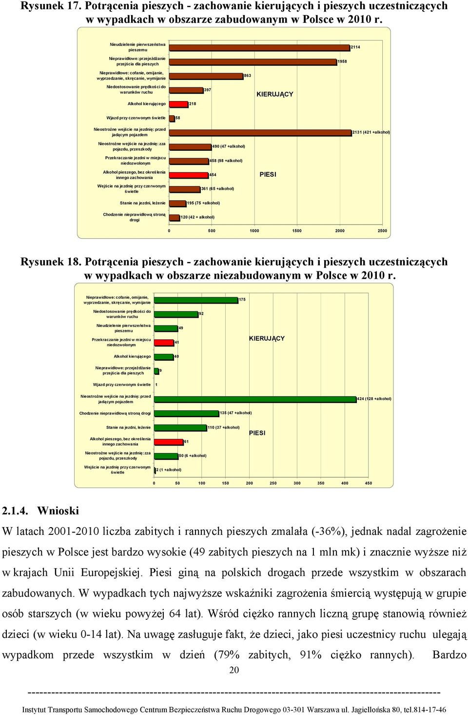 do warunków ruchu 397 KIERUJĄCY Alkohol kierującego 218 Wjazd przy czerwonym świetle 58 Nieostrożne wejście na jezdnię: przed jadącym pojazdem 2131 (421 +alkohol) Nieostrożne wejście na jezdnię: zza