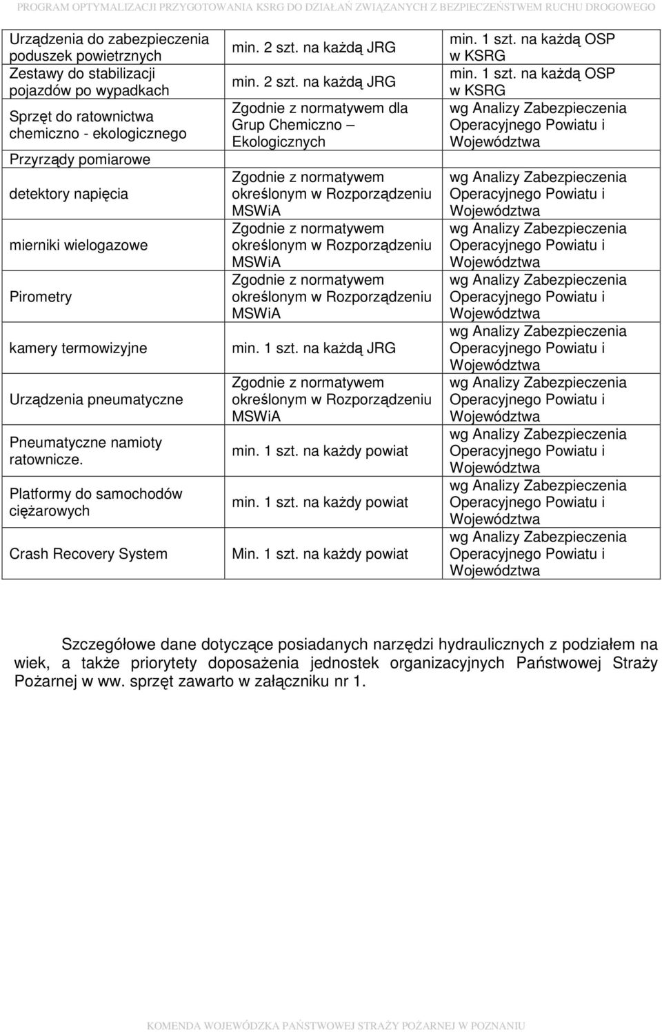 na każdą JRG min. 2 szt.