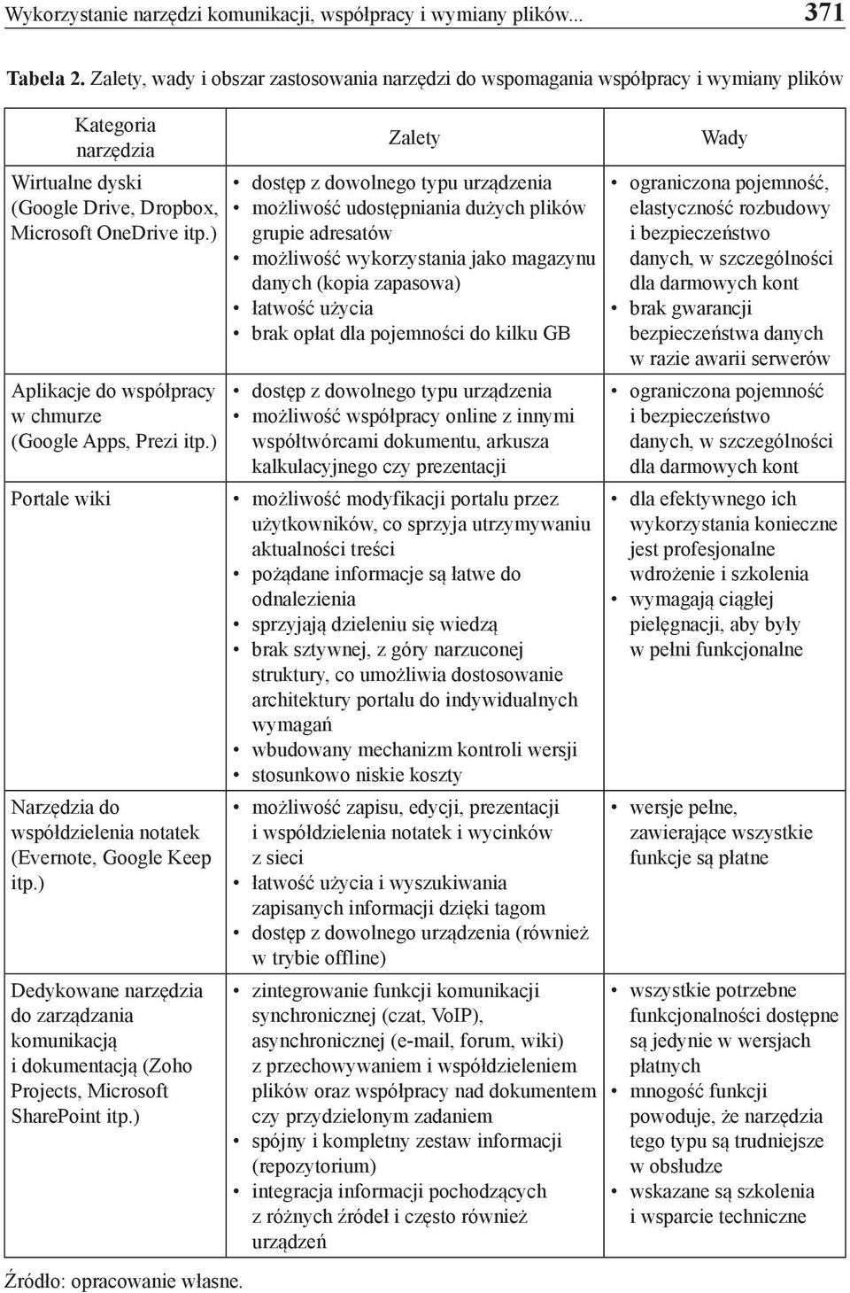 ) Aplikacje do współpracy w chmurze (Google Apps, Prezi itp.) Portale wiki Narzędzia do współdzielenia notatek (Evernote, Google Keep itp.