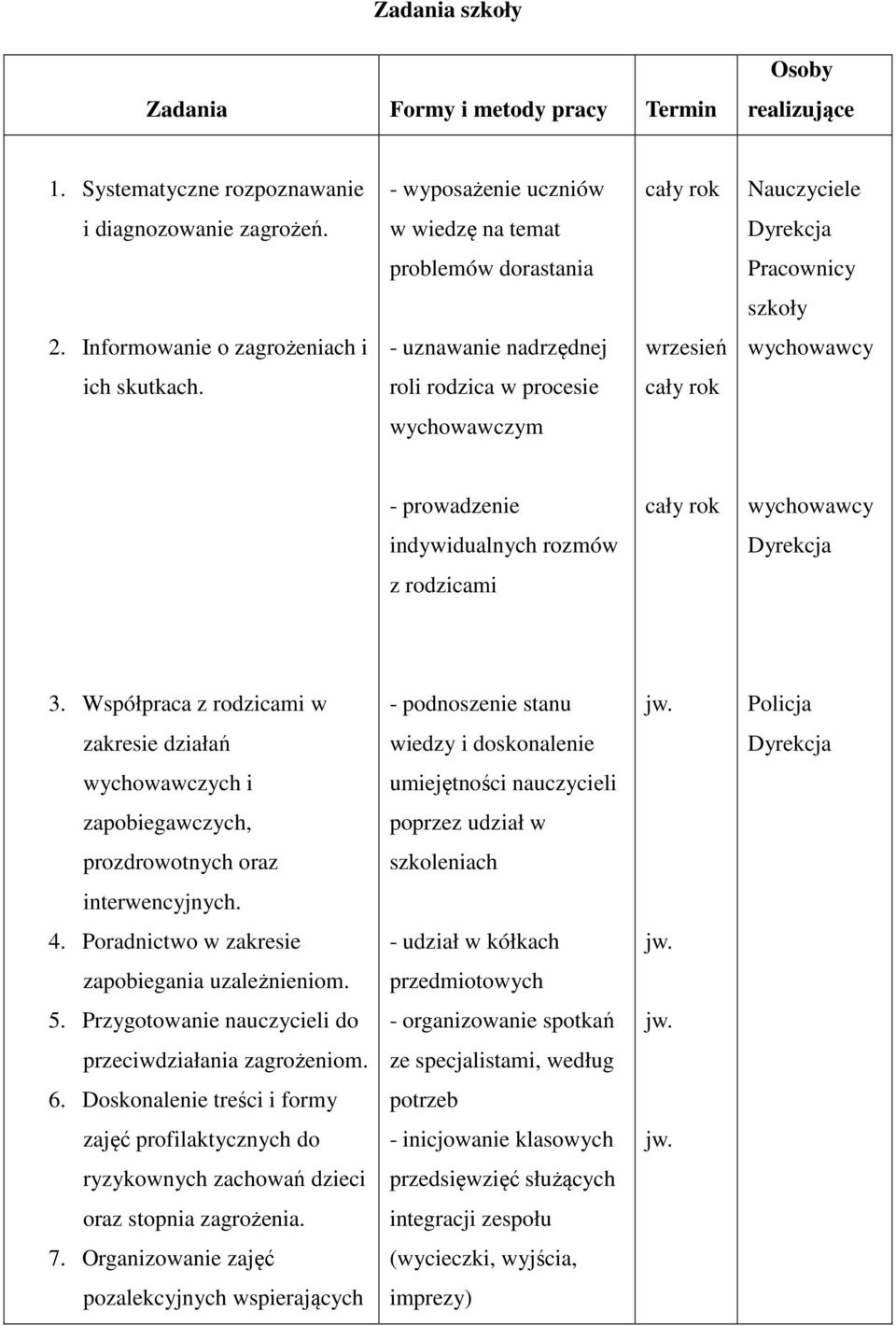 Współpraca z rodzicami w - podnoszenie stanu Policja zakresie działań wiedzy i doskonalenie wychowawczych i umiejętności nauczycieli zapobiegawczych, poprzez udział w prozdrowotnych oraz szkoleniach