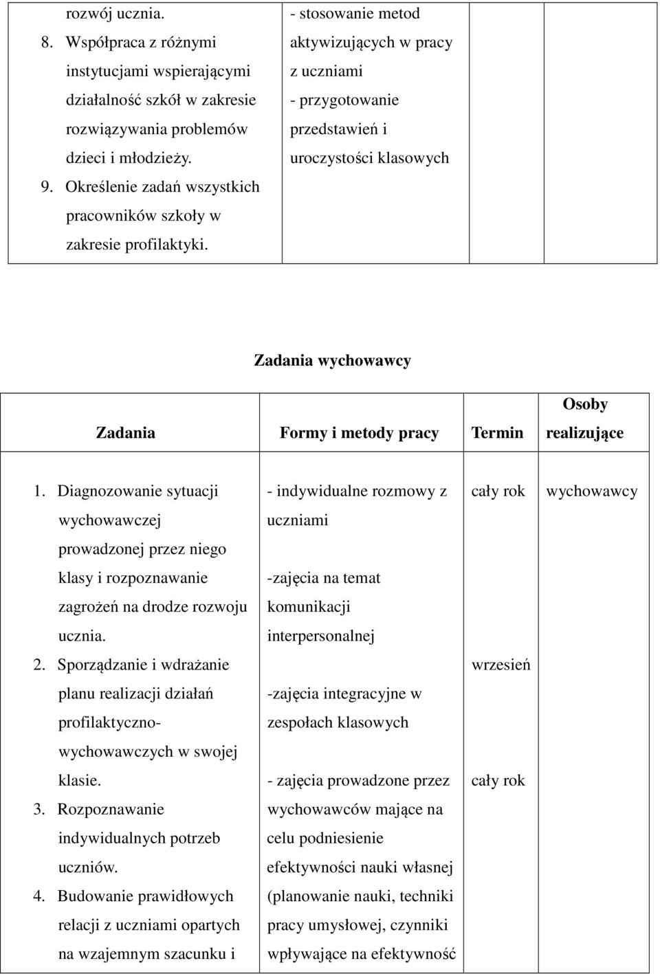 Diagnozowanie sytuacji - indywidualne rozmowy z wychowawczej uczniami prowadzonej przez niego klasy i rozpoznawanie -zajęcia na temat zagrożeń na drodze rozwoju komunikacji ucznia. interpersonalnej 2.