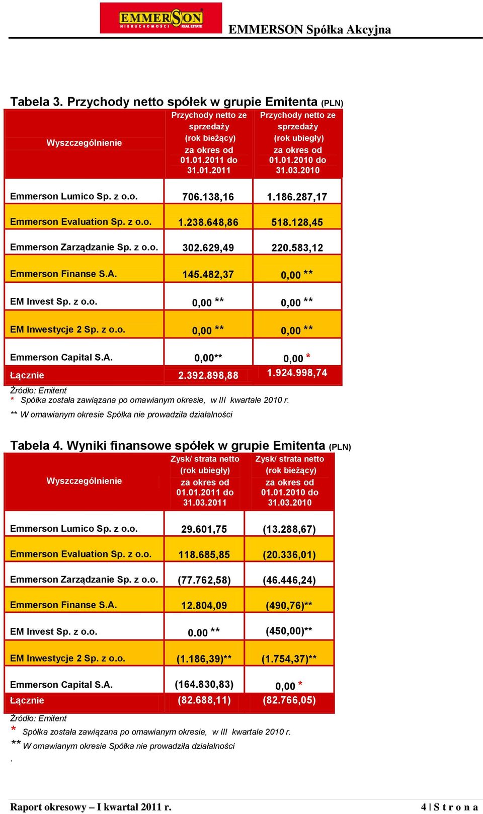 482,37 0,00 ** EM Invest Sp. z o.o. 0,00 ** 0,00 ** EM Inwestycje 2 Sp. z o.o. 0,00 ** 0,00 ** Emmerson Capital S.A. 0,00** 0,00 * Łącznie 2.392.898,88 1.924.