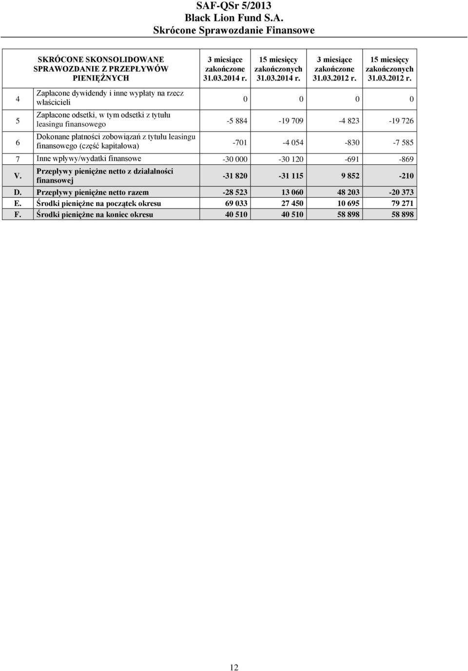 -4 054-830 -7 585 7 Inne wpływy/wydatki finansowe -30 000-30 120-691 -869 V. Przepływy pieniężne netto z działalności finansowej -31 820-31 115 9 852-210 D.