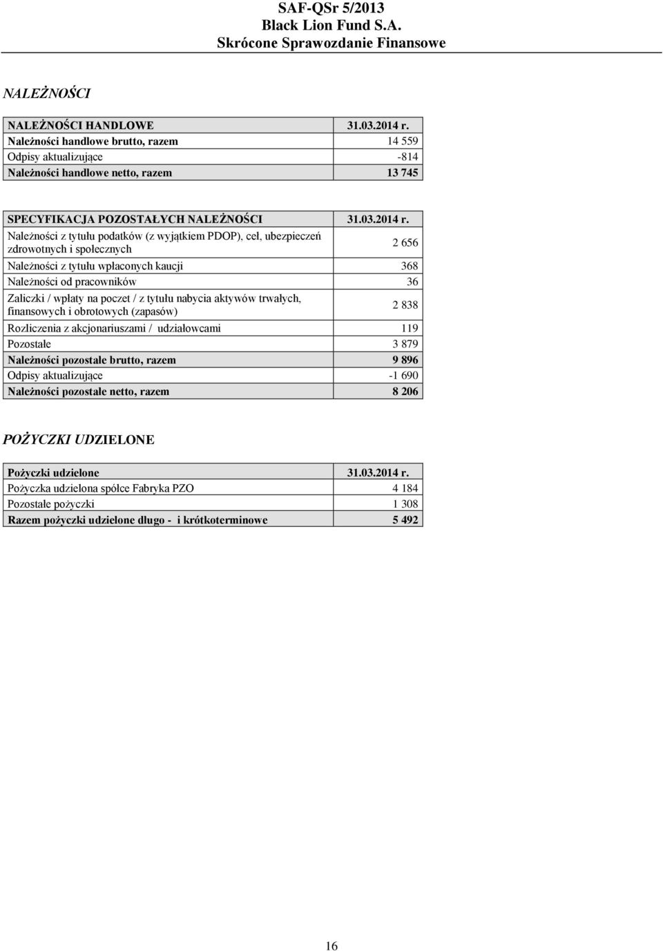 na poczet / z tytułu nabycia aktywów trwałych, finansowych i obrotowych (zapasów) 2 838 Rozliczenia z akcjonariuszami / udziałowcami 119 Pozostałe 3 879 Należności pozostałe brutto, razem 9 896