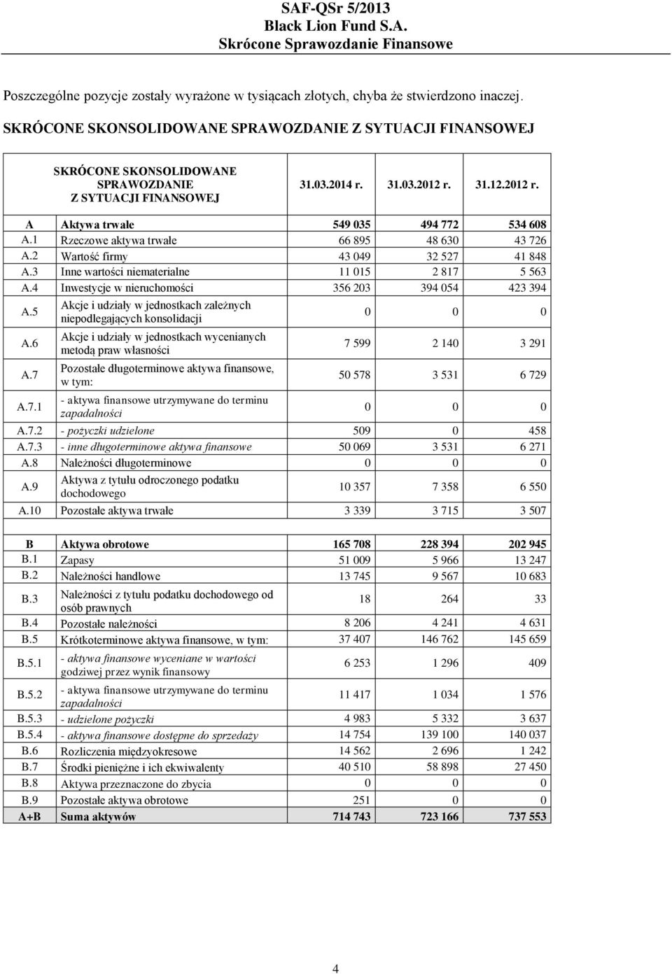 1 Rzeczowe aktywa trwałe 66 895 48 630 43 726 A.2 Wartość firmy 43 049 32 527 41 848 A.3 Inne wartości niematerialne 11 015 2 817 5 563 A.4 Inwestycje w nieruchomości 356 203 394 054 423 394 A.5 A.
