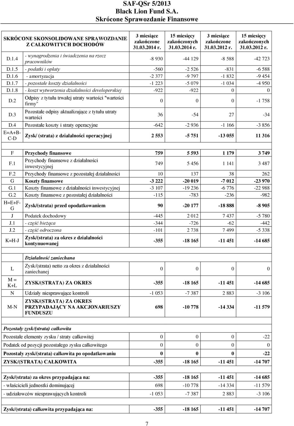 3 Odpisy z tytułu trwałej utraty wartości "wartości firmy" Pozostałe odpisy aktualizujące z tytułu utraty wartości 0 0 0-1 758 36-54 27-34 D.