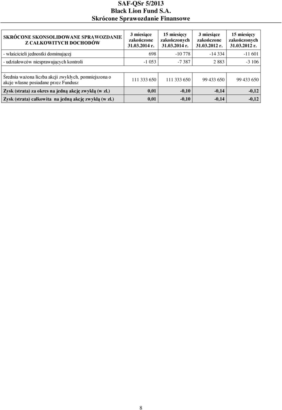 akcji zwykłych, pomniejszona o akcje własne posiadane przez Fundusz 111 333 650 111 333 650 99 433 650 99 433 650 Zysk