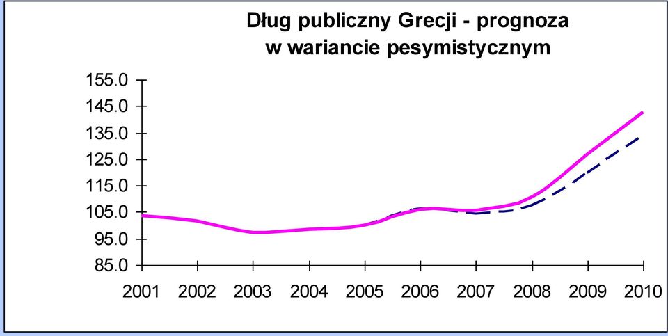 prognoza w wariancie pesymisycznym