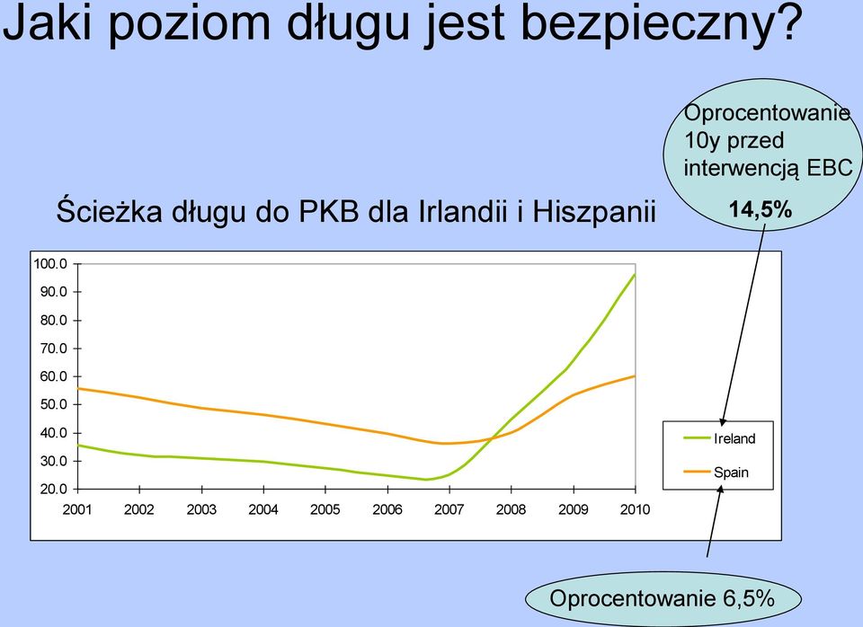 Irlandii i Hiszpanii 14,5% 100.0 90.0 80.0 70.0 60.0 50.0 40.