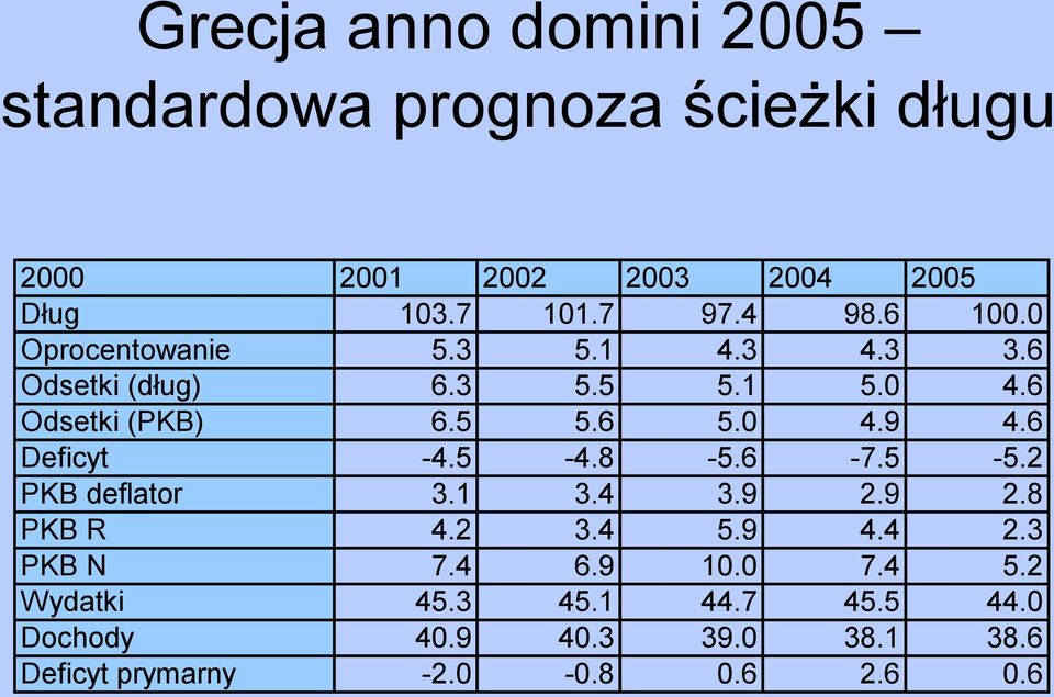 6 Deficy -4.5-4.8-5.6-7.5-5.2 PKB deflaor 3.1 3.4 3.9 2.9 2.8 PKB R 4.2 3.4 5.9 4.4 2.3 PKB N 7.4 6.9 10.0 7.