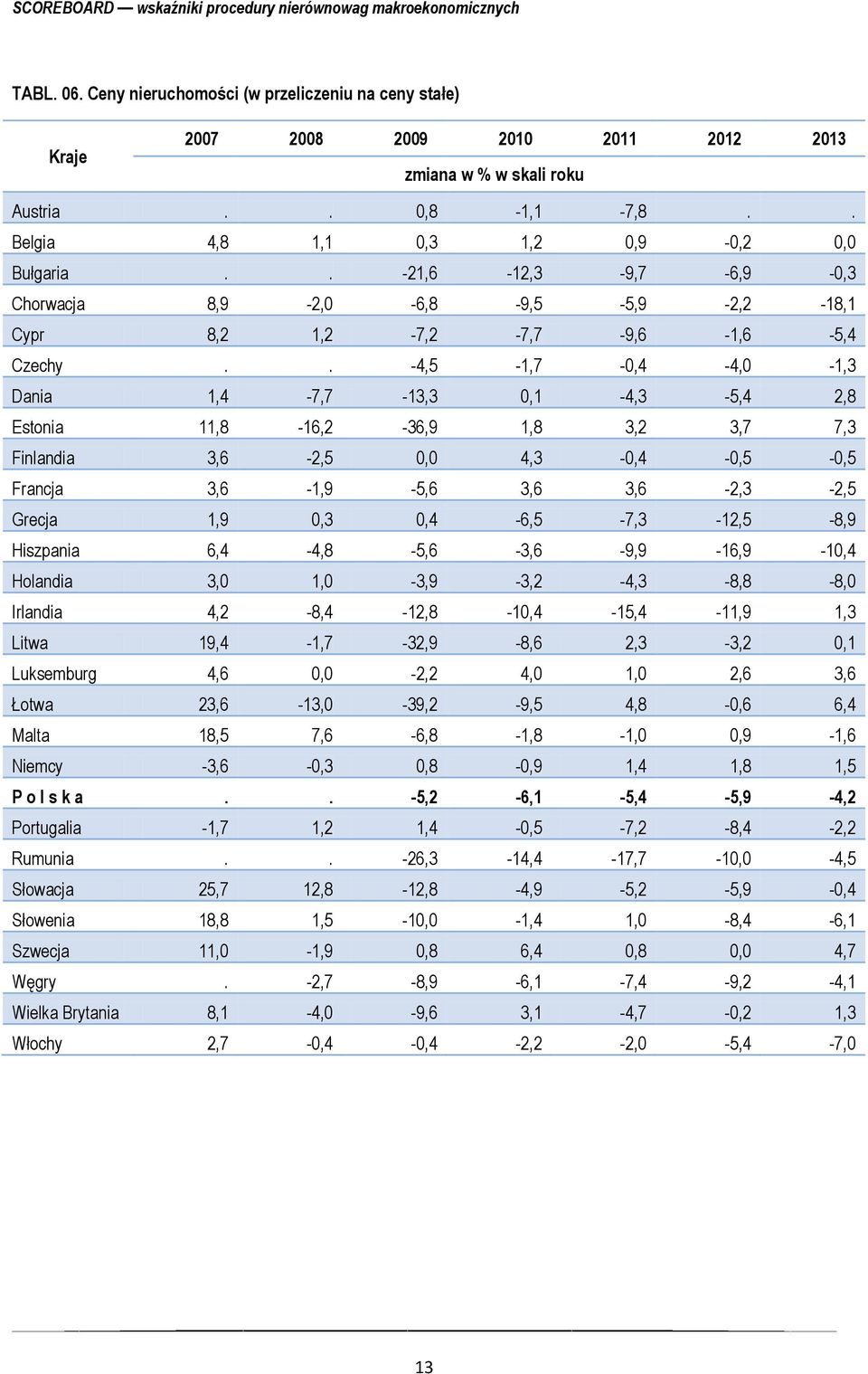 . -4,5-1,7 -,4-4, -1,3 Dania 1,4-7,7-13,3,1-4,3-5,4 2,8 Estonia 11,8-16,2-36,9 1,8 3,2 3,7 7,3 Finlandia 3,6-2,5, 4,3 -,4 -,5 -,5 Francja 3,6-1,9-5,6 3,6 3,6-2,3-2,5 Grecja 1,9,3,4-6,5-7,3-12,5-8,9