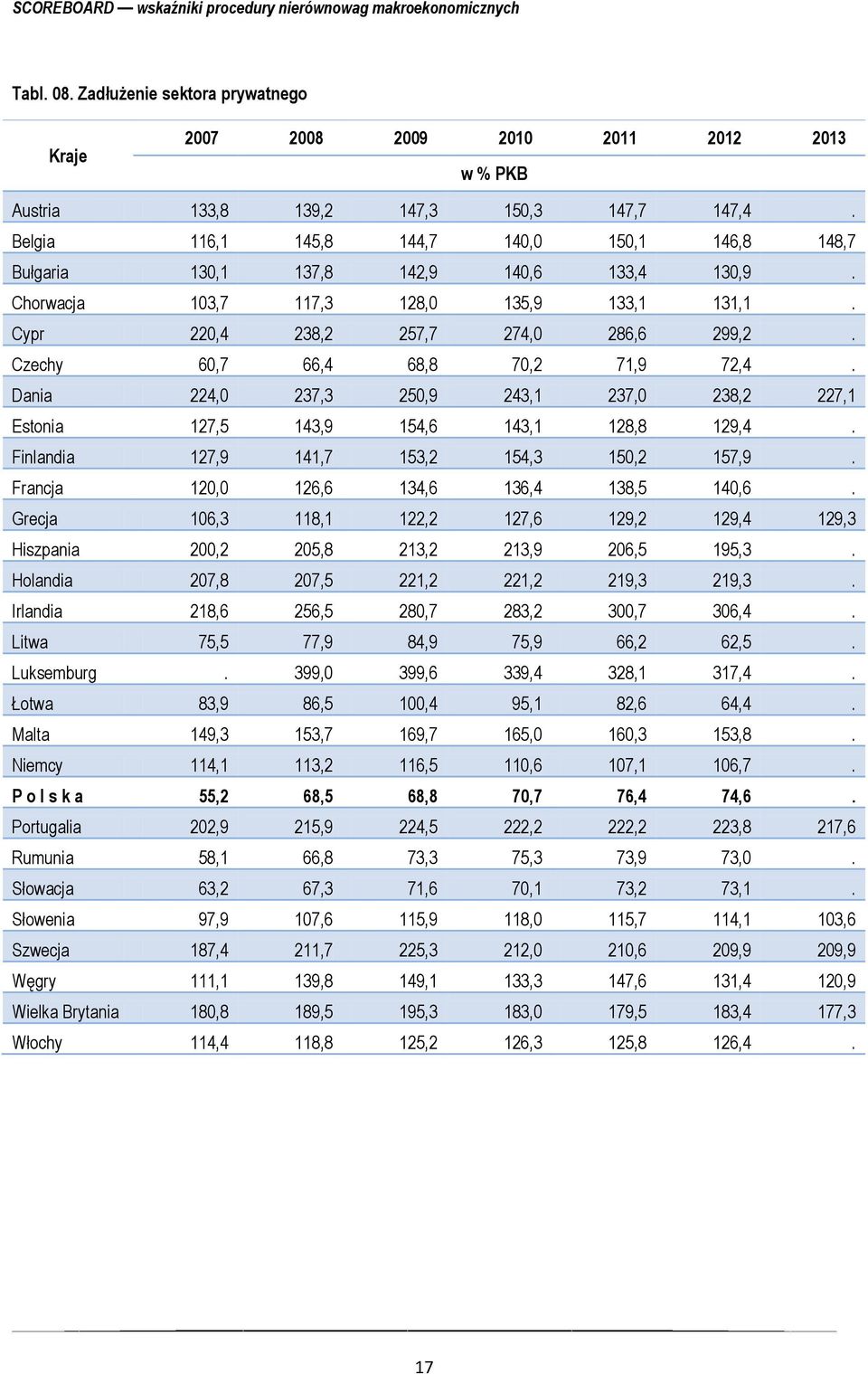 Czechy 6,7 66,4 68,8 7,2 71,9 72,4. Dania 224, 237,3 25,9 243,1 237, 238,2 227,1 Estonia 127,5 143,9 154,6 143,1 128,8 129,4. Finlandia 127,9 141,7 153,2 154,3 15,2 157,9.