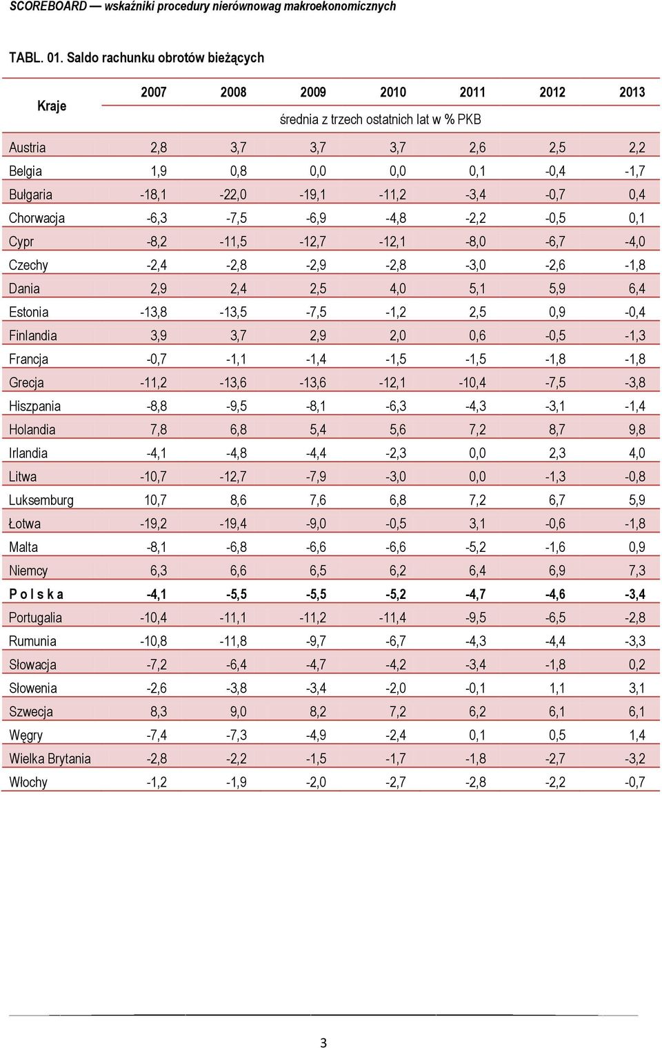 -,7,4 Chorwacja -6,3-7,5-6,9-4,8-2,2 -,5,1 Cypr -8,2-11,5-12,7-12,1-8, -6,7-4, Czechy -2,4-2,8-2,9-2,8-3, -2,6-1,8 Dania 2,9 2,4 2,5 4, 5,1 5,9 6,4 Estonia -13,8-13,5-7,5-1,2 2,5,9 -,4 Finlandia 3,9