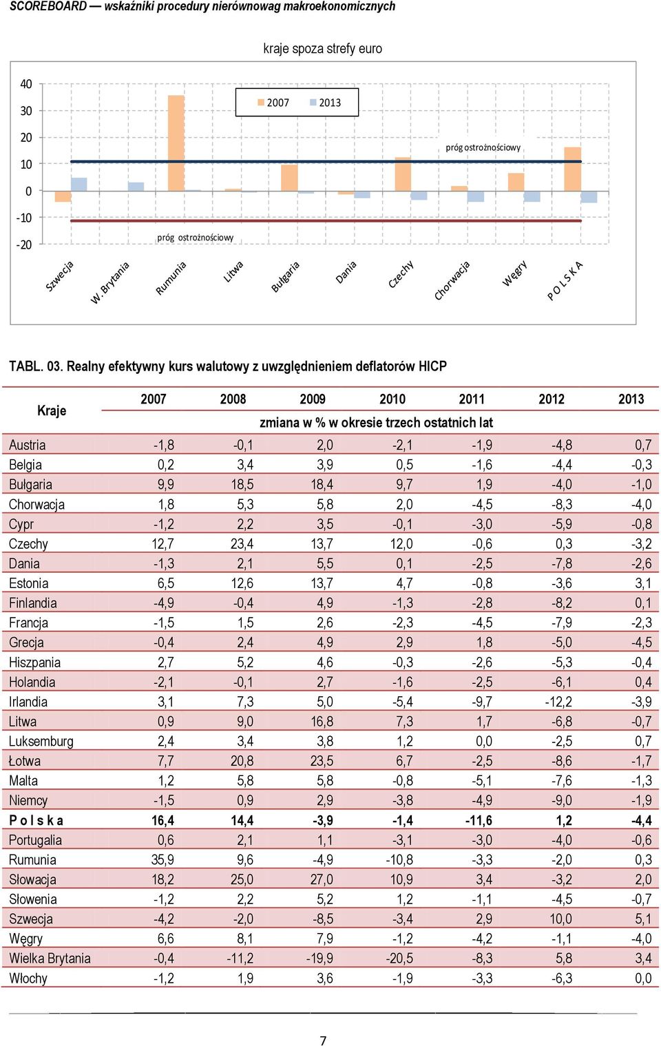 Realny efektywny kurs walutowy z uwzględnieniem deflatorów HICP Kraje 27 28 29 21 211 212 213 zmiana w % w okresie trzech ostatnich lat Austria -1,8 -,1 2, -2,1-1,9-4,8,7 Belgia,2 3,4 3,9,5-1,6-4,4