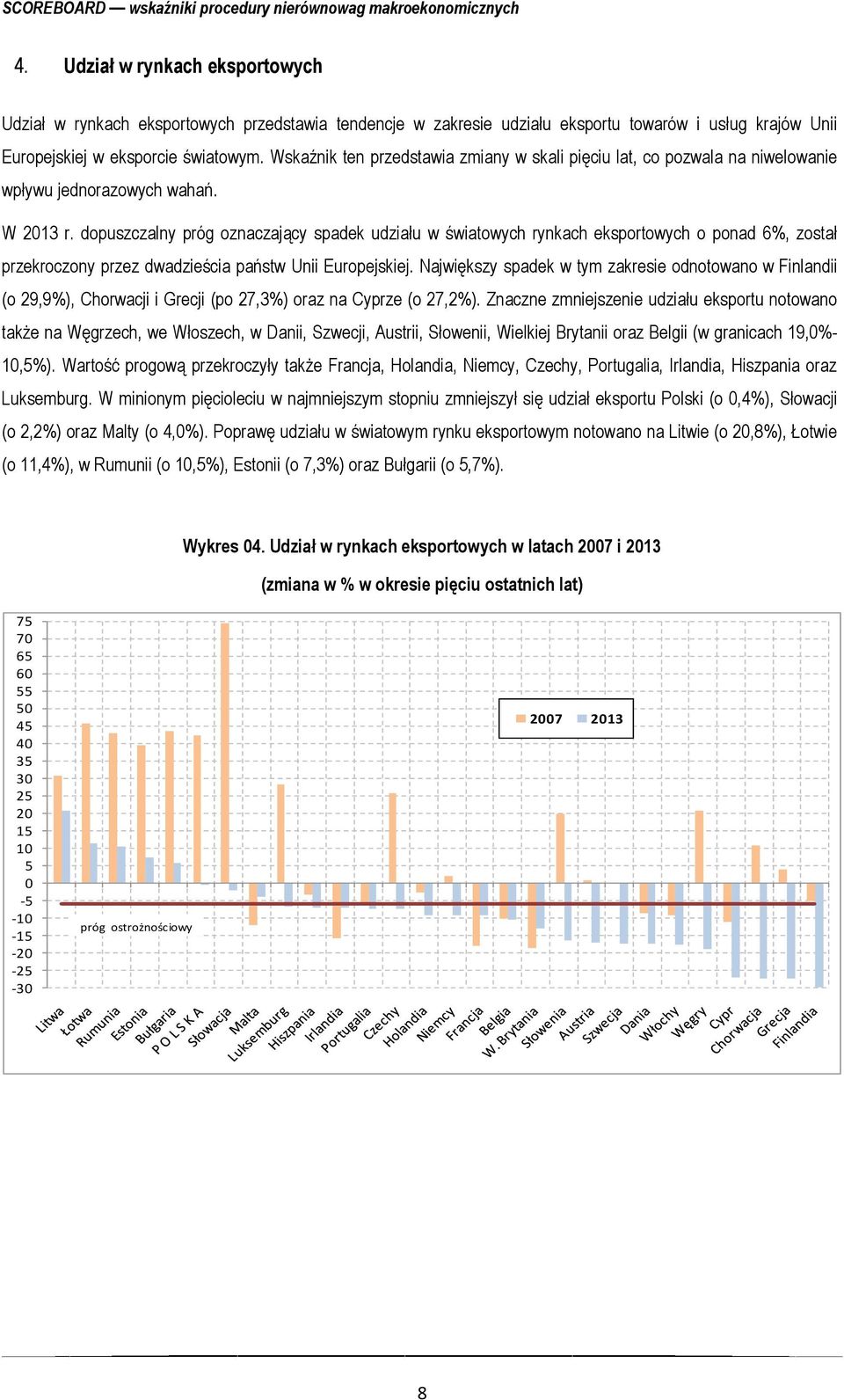 dopuszczalny próg oznaczający spadek udziału w światowych rynkach eksportowych o ponad 6%, został przekroczony przez dwadzieścia państw Unii Europejskiej.