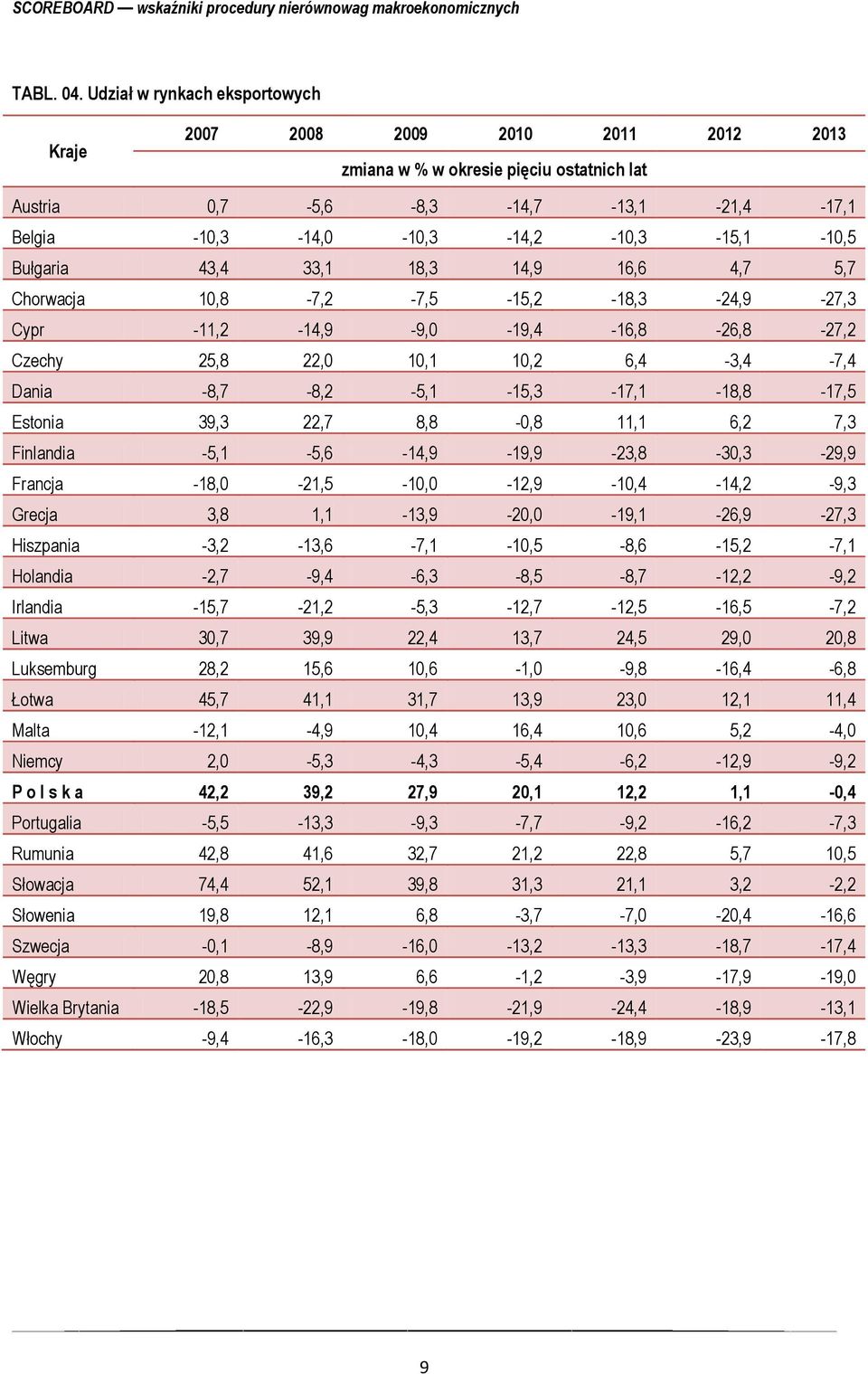 18,3 14,9 16,6 4,7 5,7 Chorwacja 1,8-7,2-7,5-15,2-18,3-24,9-27,3 Cypr -11,2-14,9-9, -19,4-16,8-26,8-27,2 Czechy 25,8 22, 1,1 1,2 6,4-3,4-7,4 Dania -8,7-8,2-5,1-15,3-17,1-18,8-17,5 Estonia 39,3 22,7