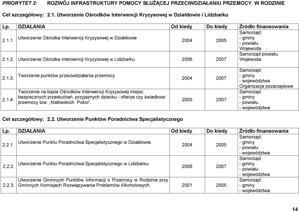 2006 2007 Samorząd powiatu Wojewoda 2.1.3. 2.1.4.