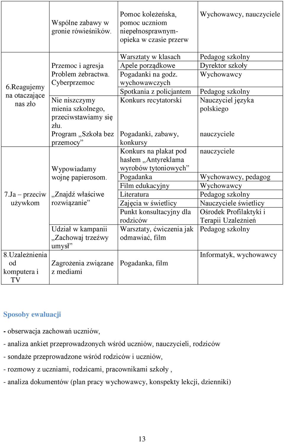 Znajdź właściwe rozwiązanie Udział w kampanii Zachowaj trzeźwy umysł Zagrożenia związane z mediami Warsztaty w klasach Apele porządkowe Pogadanki na godz.