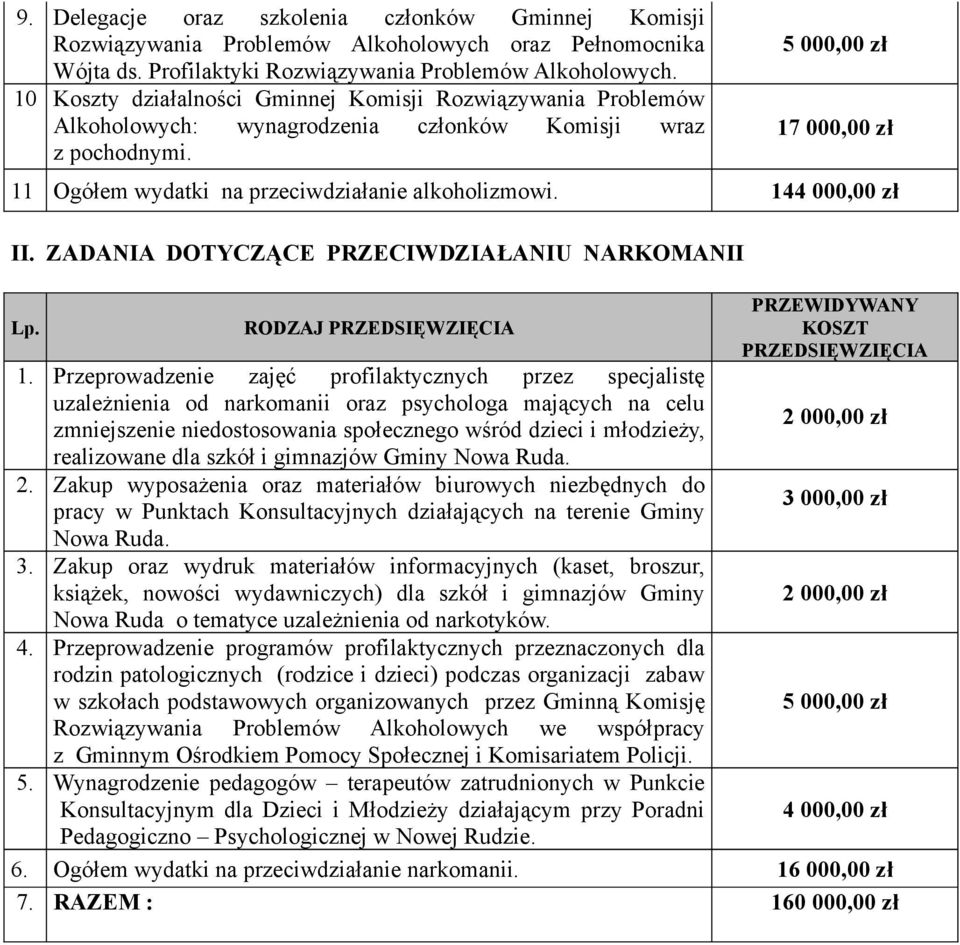 5 000,00 zł 17 000,00 zł 11 Ogółem wydatki na przeciwdziałanie alkoholizmowi. 144 000,00 zł II. ZADANIA DOTYCZĄCE PRZECIWDZIAŁANIU NARKOMANII Lp. RODZAJ PRZEDSIĘWZIĘCIA 1.