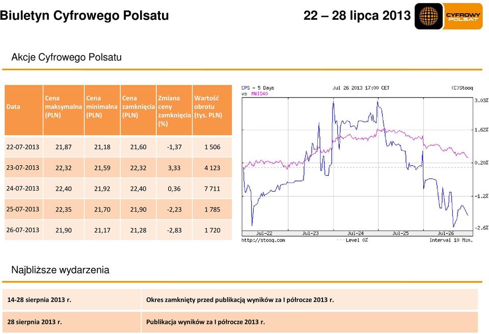 PLN) (%) 22-07-2013 21,87 21,18 21,60-1,37 1 506 23-07-2013 22,32 21,59 22,32 3,33 4 123 24-07-2013 22,40 21,92 22,40 0,36 7 711