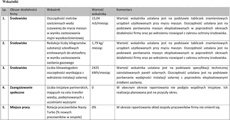 Środowisko Liczba kilowatogodzin oszczędności wynikająca z wdrożenia instalacji solarnej 4.