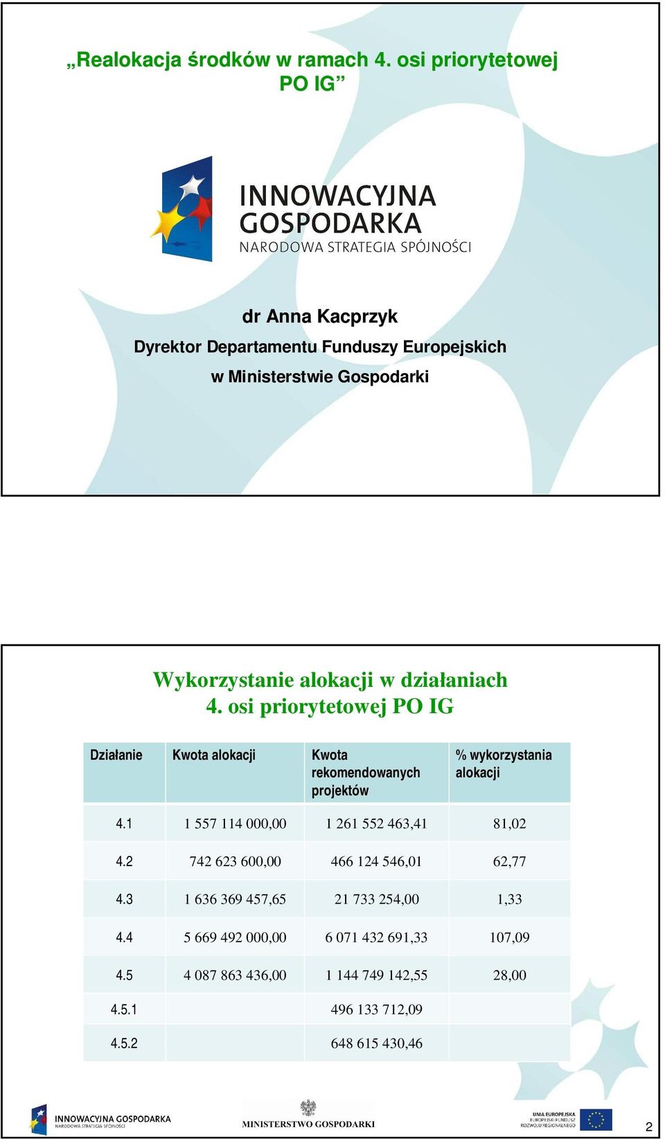 w dzia aniach 4. osi priorytetowej PO IG Dzia anie Kwota alokacji Kwota rekomendowanych projektów % wykorzystania alokacji 4.