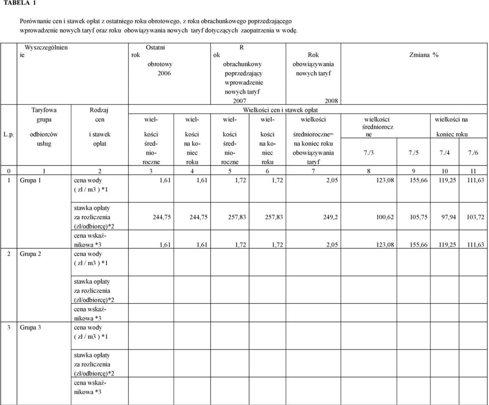 opłat grupa cen wiel- wiel- wiel- wiel- wielkości wielkości wielkości na średniorocz L.p. odbiorców i stawek kości kości kości kości średnioroczne= ne koniec roku usług opłat śred- na ko- śred- na ko- na koniec roku nio- niec nio- niec obowiązywania 7.