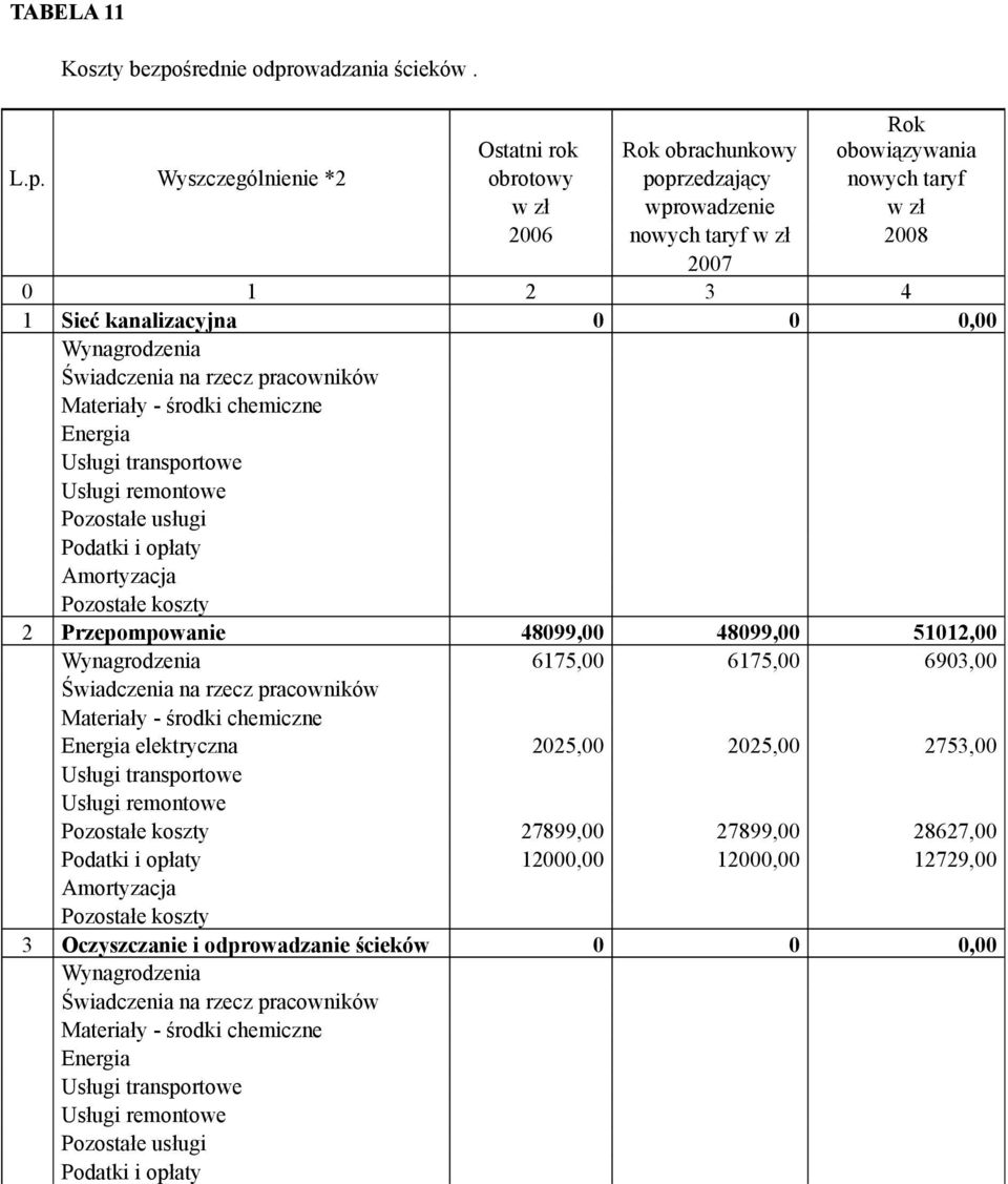 owadzania ścieków. Ostatni rok Rok obrachunkowy Rok obowiązywania L.p.
