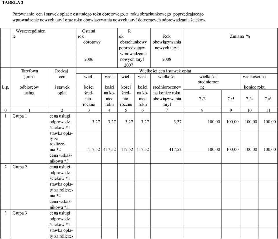 Wyszczególnien ie Ostatni R rok ok Rok Zmiana % obrotowy obrachunkowy obowiązywania poprzedzający nowych taryf wprowadzenie 2006 nowych taryf 2008 2007 Taryfowa Rodzaj Wielkości cen i stawek opłat