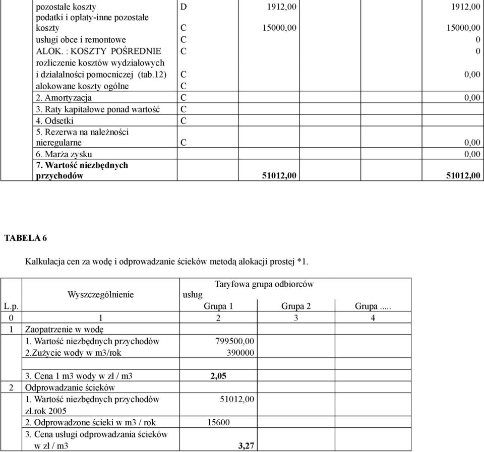 Rezerwa na należności nieregularne C 0,00 6. Marża zysku 0,00 7. Wartość niezbędnych przychodów 51012,00 51012,00 TABELA 6 Kalkulacja cen za wodę i odprowadzanie ścieków metodą alokacji prostej *1.