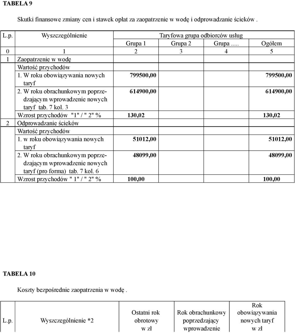 W roku obrachunkowym poprze- 614900,00 614900,00 dzającym wprowadzenie nowych taryf tab. 7 kol. 3 Wzrost przychodów "1" / " 2" % 130,02 130,02 2 Odprowadzanie ścieków Wartość przychodów 1.