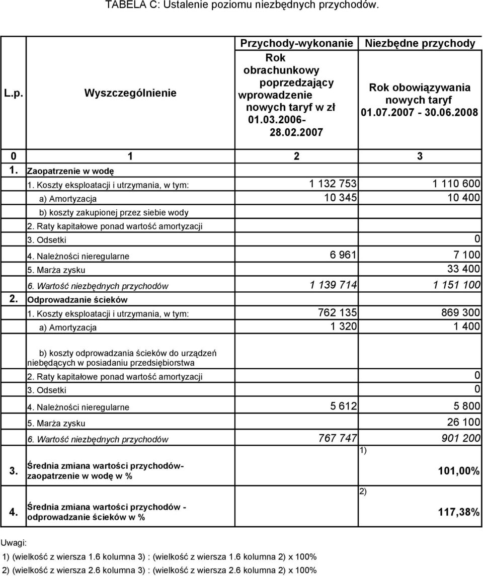 Koszty eksploatacji i utrzymania, w tym: a) mortyzacja 1 132 753 10 345 1 110 600 10 400 b) koszty zakupionej przez siebie wody 2. Raty kapitałowe ponad wartość amortyzacji 3. Odsetki 0 4.