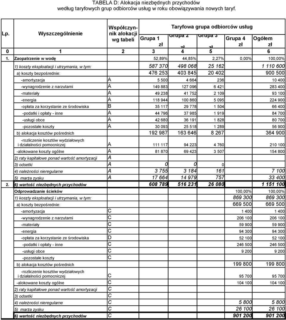 Zaopatrzenie w wodę 52,89% 44,85% 2,27% 0,00% 100,00% 1) koszty eksploatacji i utrzymania, w tym: a) koszty bezpośrednie: 587 370 498 068 25 162 1 110 600 476 253 403 845 20 402 900 500 -amortyzacja