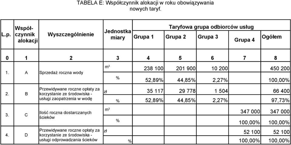 B Przewidywane roczne opłaty za korzystanie ze środowiska - usługi zaopatrzenia w wodę m 3 238 100 201 900 10 200 450 200 % 52,89% 44,85% 2,27% 100,00% zł