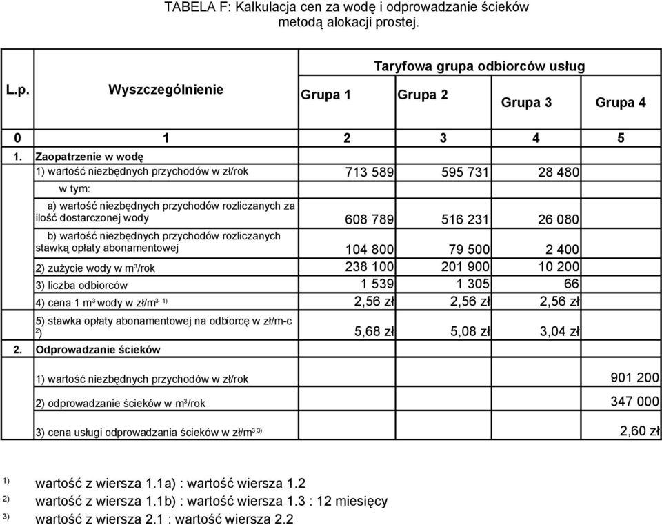 przychodów rozliczanych stawką opłaty abonamentowej 104 800 79 500 2 400 2) zużycie wody w m 3 /rok 238 100 201 900 10 200 3) liczba odbiorców 1 539 1 305 66 4) cena 1 m 3 wody w zł/m 3 1) 2,56 zł