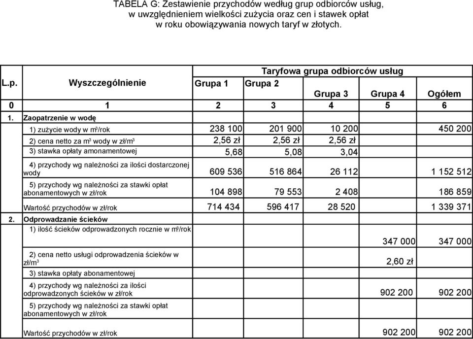 należności za ilości dostarczonej wody 609 536 516 864 26 112 1 152 512 5) przychody wg należności za stawki opłat abonamentowych w zł/rok 104 898 79 553 2 408 186 859 Wartość przychodów w zł/rok 2.