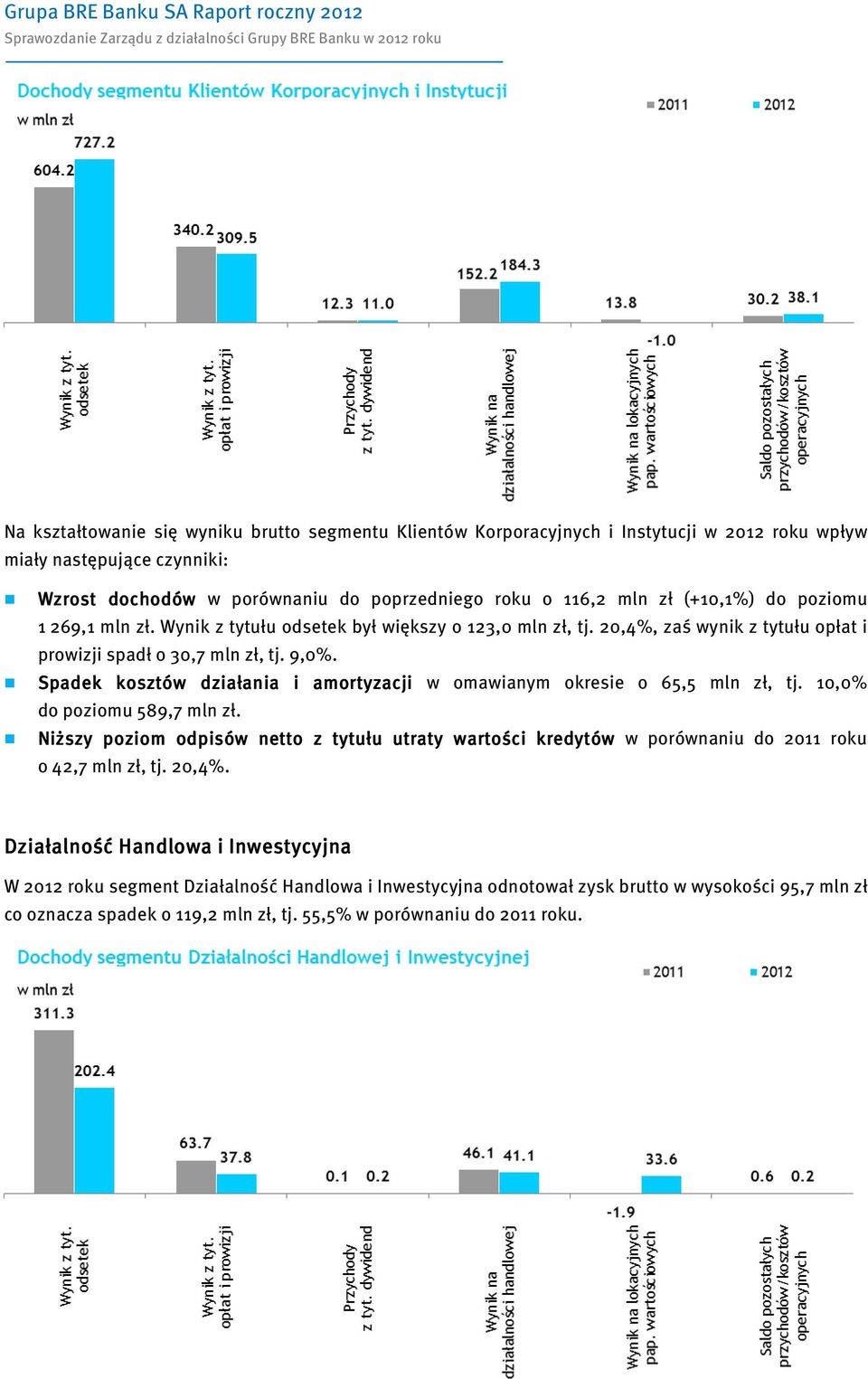 Spadek kosztów działania i amortyzacji w omawianym okresie o 65,5 mln zł, tj. 10,0% do poziomu 589,7 mln zł.