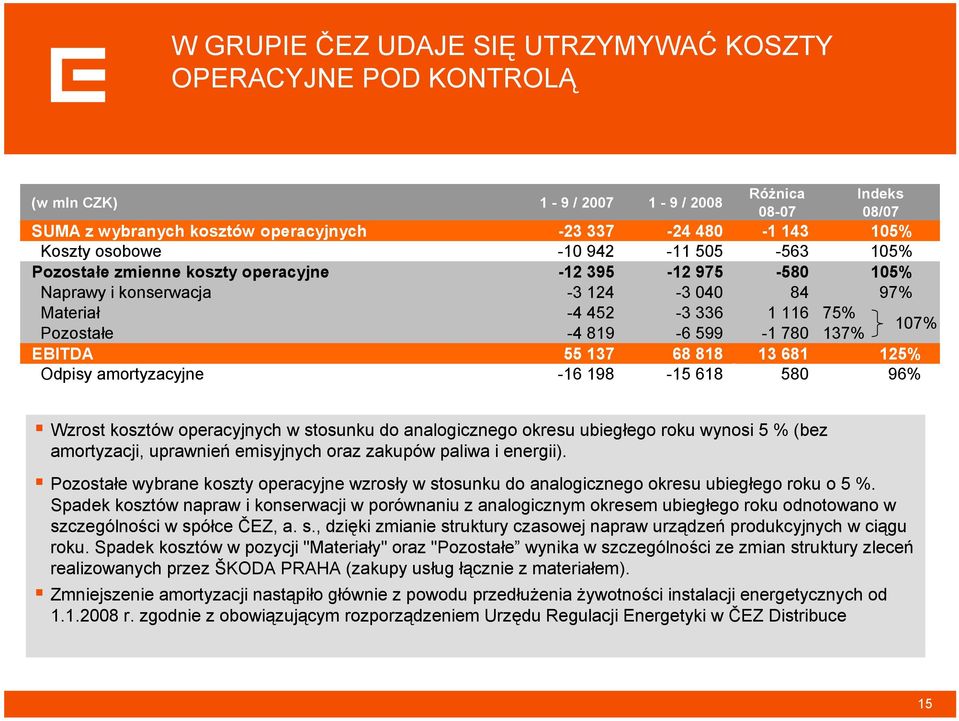 68 818 13 681 125% Odpisy amortyzacyjne -16 198-15 618 58 96% Wzrost kosztów operacyjnych w stosunku do analogicznego okresu ubiegłego roku wynosi 5 % (bez amortyzacji, uprawnień emisyjnych oraz