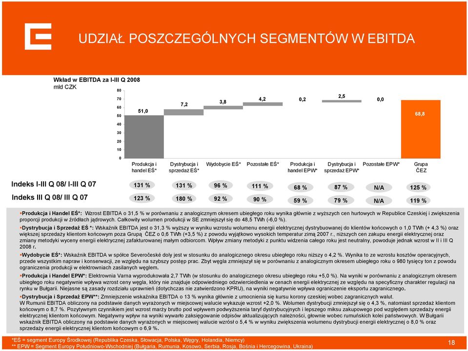 125 % 119 % Produkcja i Handel EŚ*: Wzrost EBITDA o 31,5 % w porównaniu z analogicznym okresem ubiegłego roku wynika głównie z wyższych cen hurtowych w Republice Czeskiej i zwiększenia proporcji