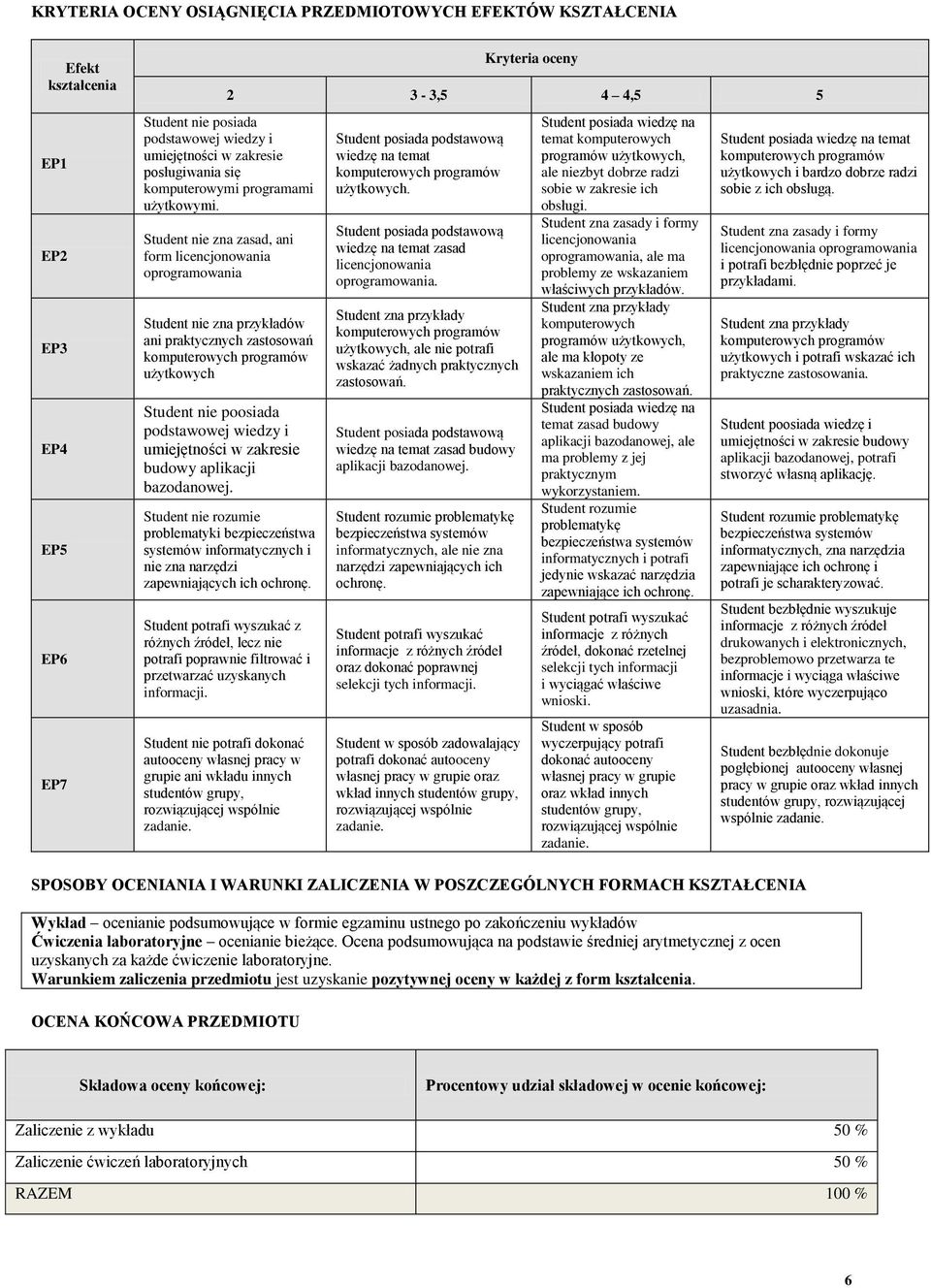 tudent nie zna zasad, ani form licencjonowania oprogramowania tudent nie zna przykładów ani praktycznych zastosowań użytkowych tudent nie poosiada podstawowej wiedzy i umiejętności w zakresie budowy
