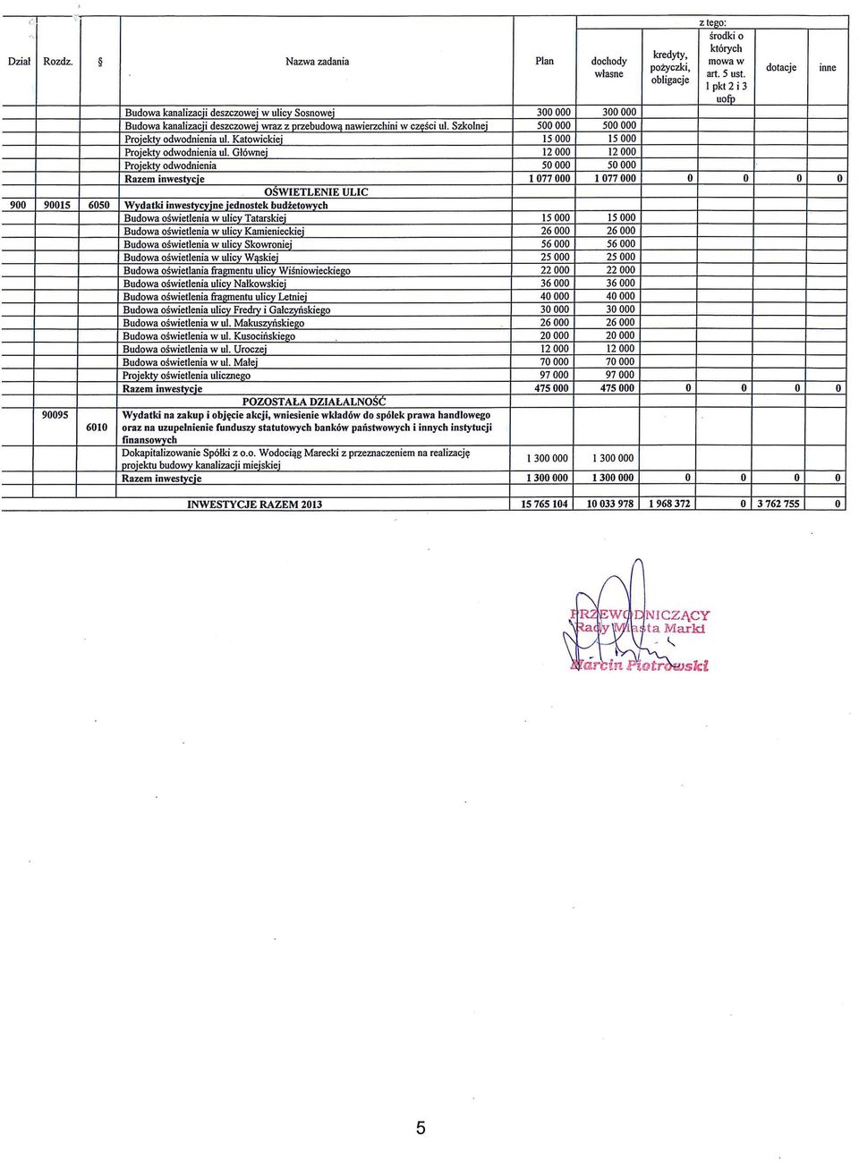 Katowickiei 15 15 Projekty odwodnienia ul GI6wnei I2 12 Projekty odwodnienia 5 5 Razem inwestycje 177 177 OSWIETLENIE VLlC 9 915 65 Wydatki inwestvcvine iednostek budzetowvch Budowa oswietlenia w