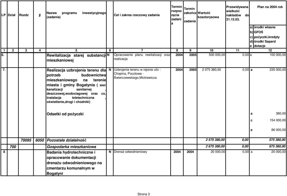 N Uzbrojenie terenu w rejonie ulic : Chopin, Pocztow - wierczewskiego,mickiewicz 2004 2005 2 075 380,00 0,00 235 000,00 Odsetki od poyczki 380,00 c 154 000,00 e 86 000,00 70095 6050 Pozostł dziłlno 2