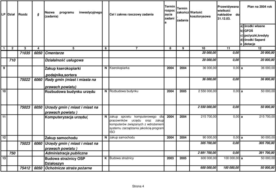 000,00 75023 6050 Urzdy gmin ( mist i mist n 2 550 000,00 0,00 50 000,00 prwch powitu ) 11 Komputeryzcj urzdu( N zkup sprzetu komputerowego dl 2004 2004 215 700,00 0,00 215 700,00 prcowników urzdu