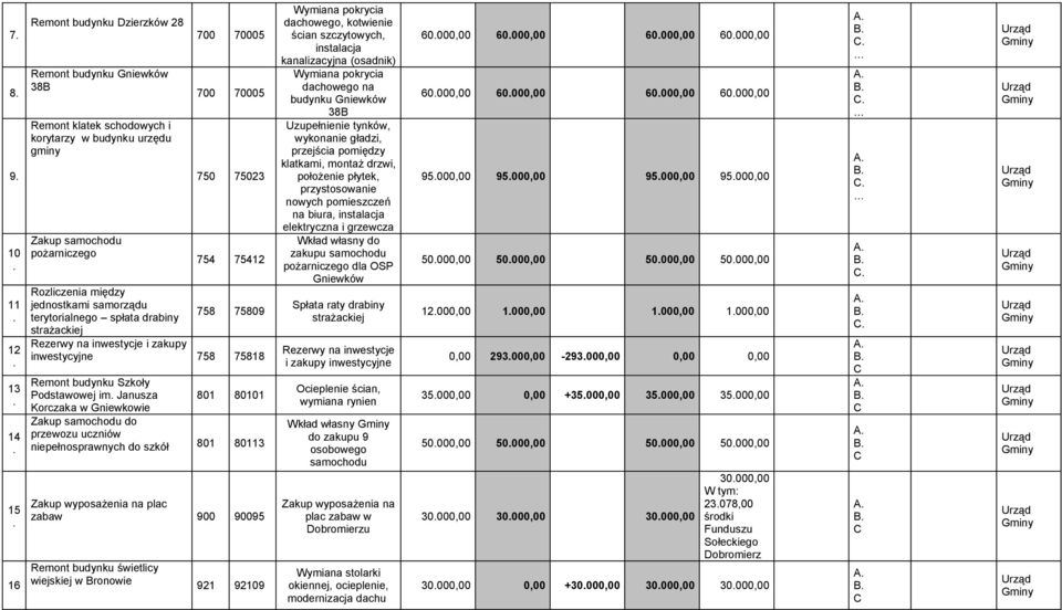 Janusza Korczaka w Gniewkowie 801 80101 Zakup samochodu do przewozu uczniów niepełnosprawnych do szkół 801 80113 Zakup wyposażenia na plac zabaw 900 90095 Remont budynku świetlicy wiejskiej w