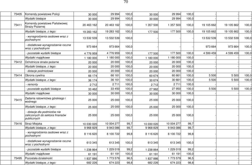 wraz z pochodnymi - dodatkowe wynagrodzenie roczne wraz z pochodnymi 13 532 539 13 532 539 100,0 - - - 13 532 539 13 532 539 100,0 973 664 973 664 100,0 - - - 973 664 973 664 100,0 - pozostałe