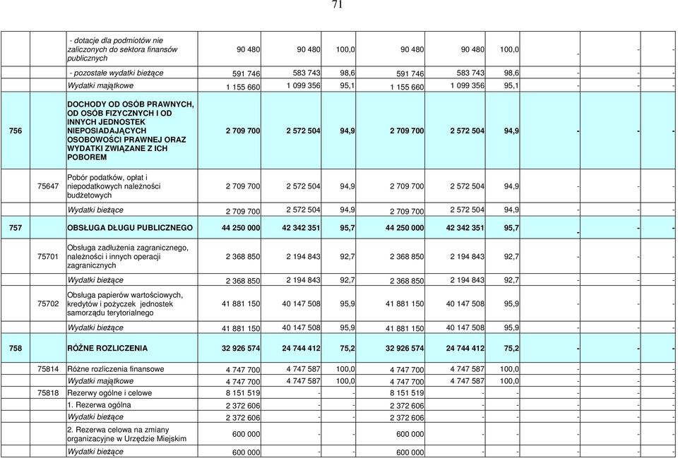 ZWIĄZANE Z ICH POBOREM 2 709 700 2 572 504 94,9 2 709 700 2 572 504 94,9 - - - 75647 Pobór podatków, opłat i niepodatkowych należności budżetowych 2 709 700 2 572 504 94,9 2 709 700 2 572 504 94,9 -