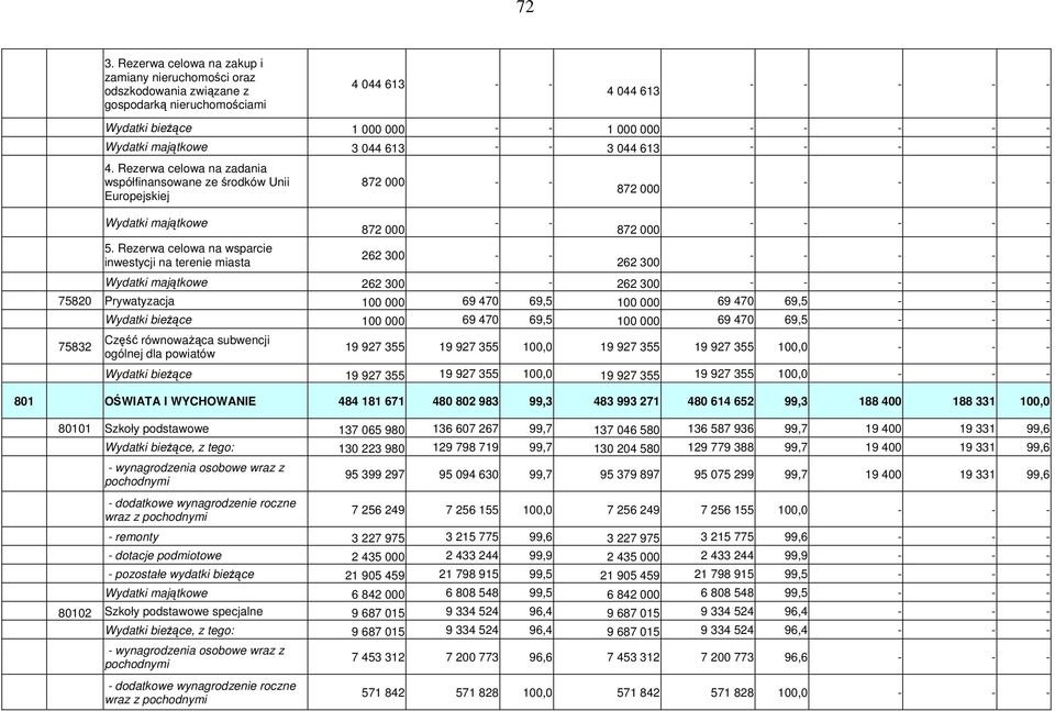 Rezerwa celowa na wsparcie inwestycji na terenie miasta 872 000 - - 872 000 - - 262 300 - - 872 000 872 000 262 300 - - - - - - - - - - - - - - - Wydatki majątkowe 262 300 - - 262 300 - - - - - 75820