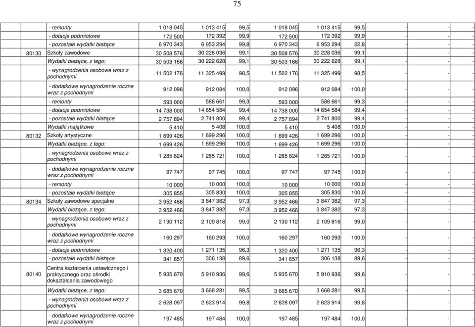 osobowe wraz z pochodnymi - dodatkowe wynagrodzenie roczne wraz z pochodnymi 11 502 176 11 325 499 98,5 11 502 176 11 325 499 98,5 - - - 912 096 912 084 100,0 912 096 912 084 100,0 - - - - remonty